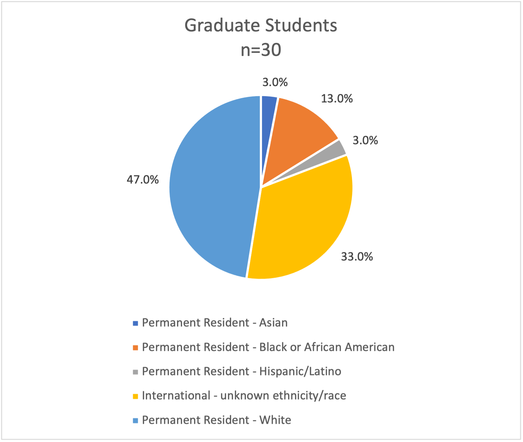 Cell Biology Demographics Graduate Students