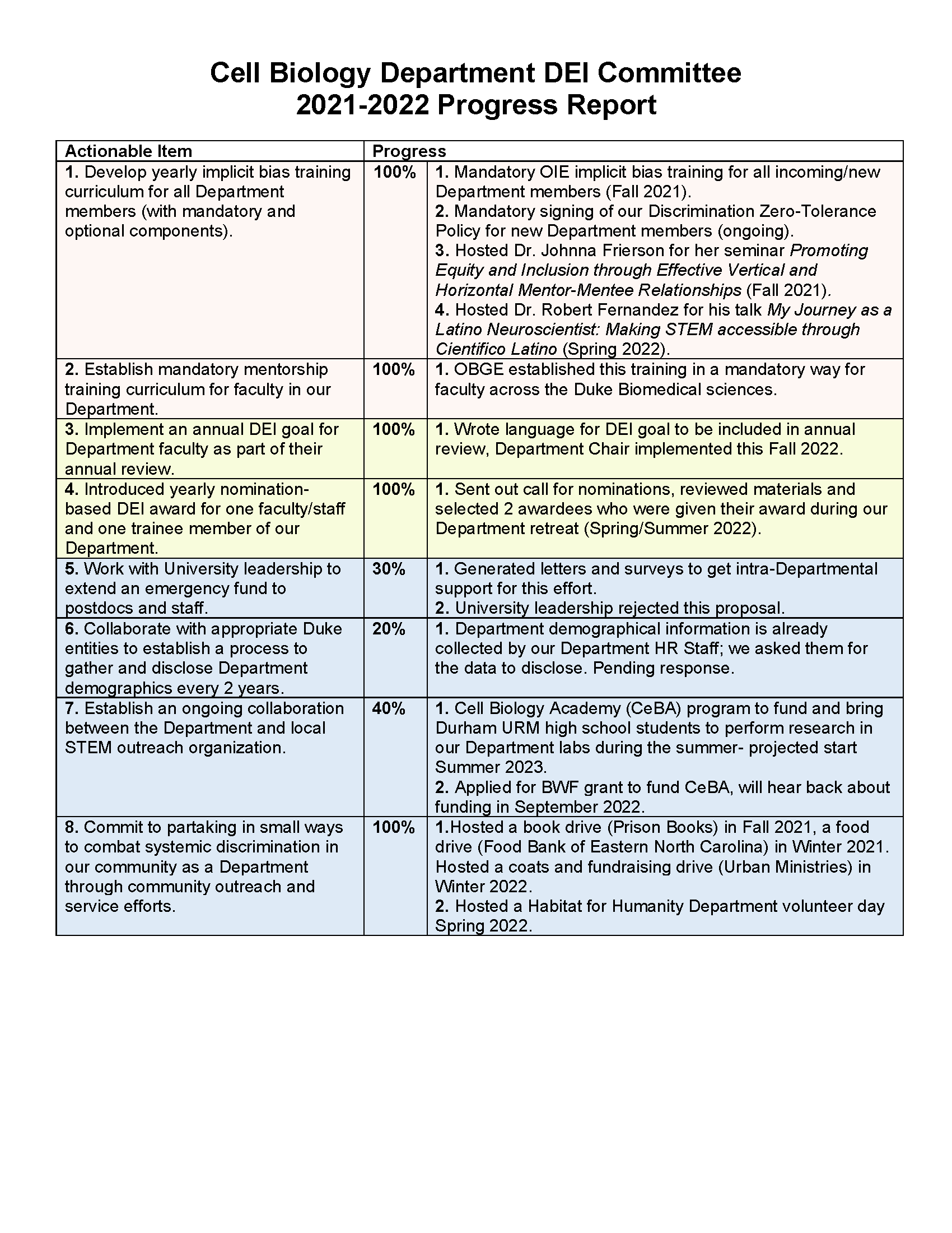 DEI 2021_2022 Progress Report Summary