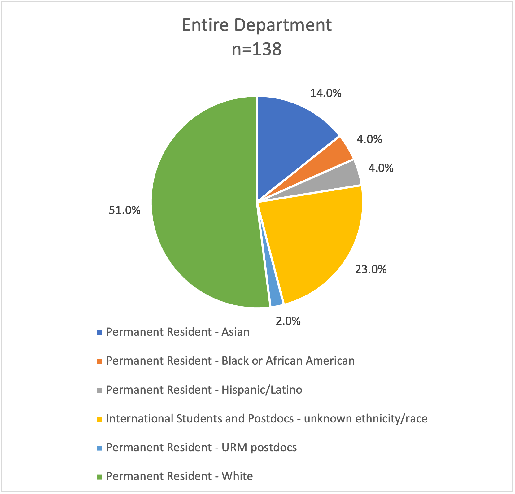 Cell Biology Demographics Entire Department