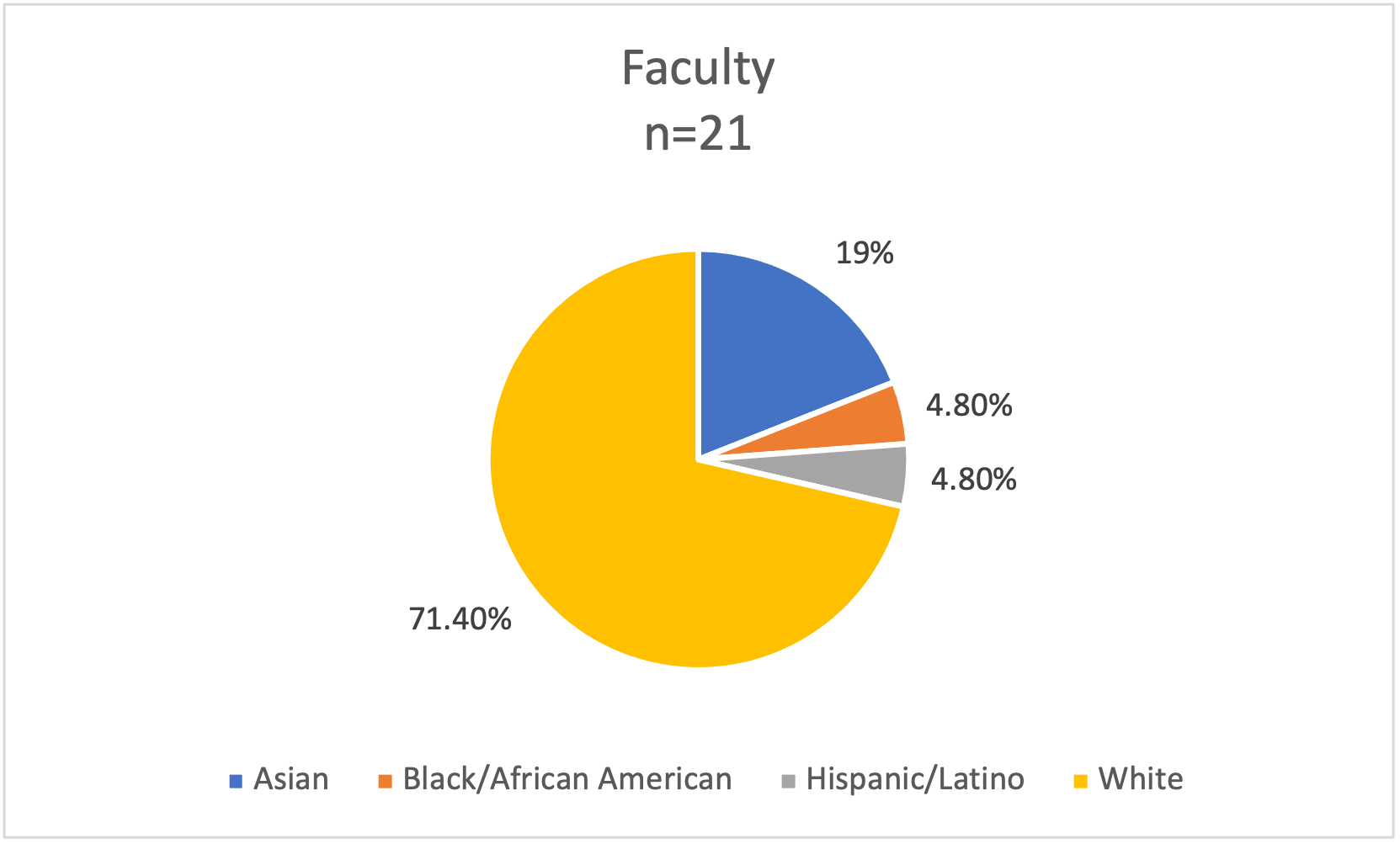 Cell Biology Demographics Faculty