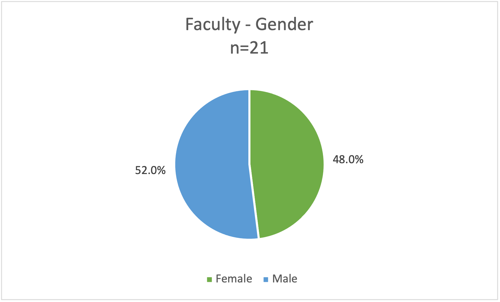 Cell Biology Demographics Faculty Gender