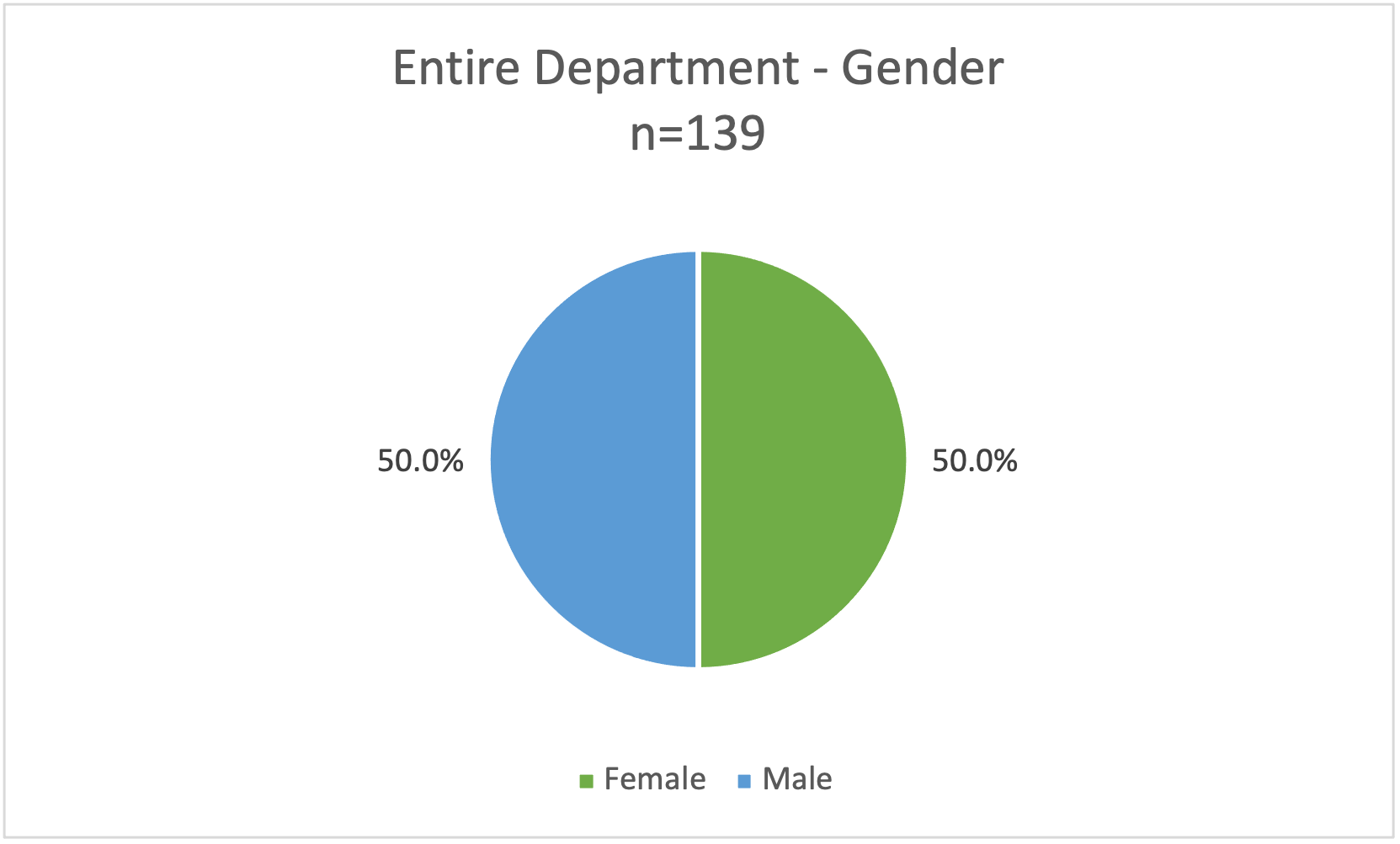 Cell Biology Demographics Entire Department Gender