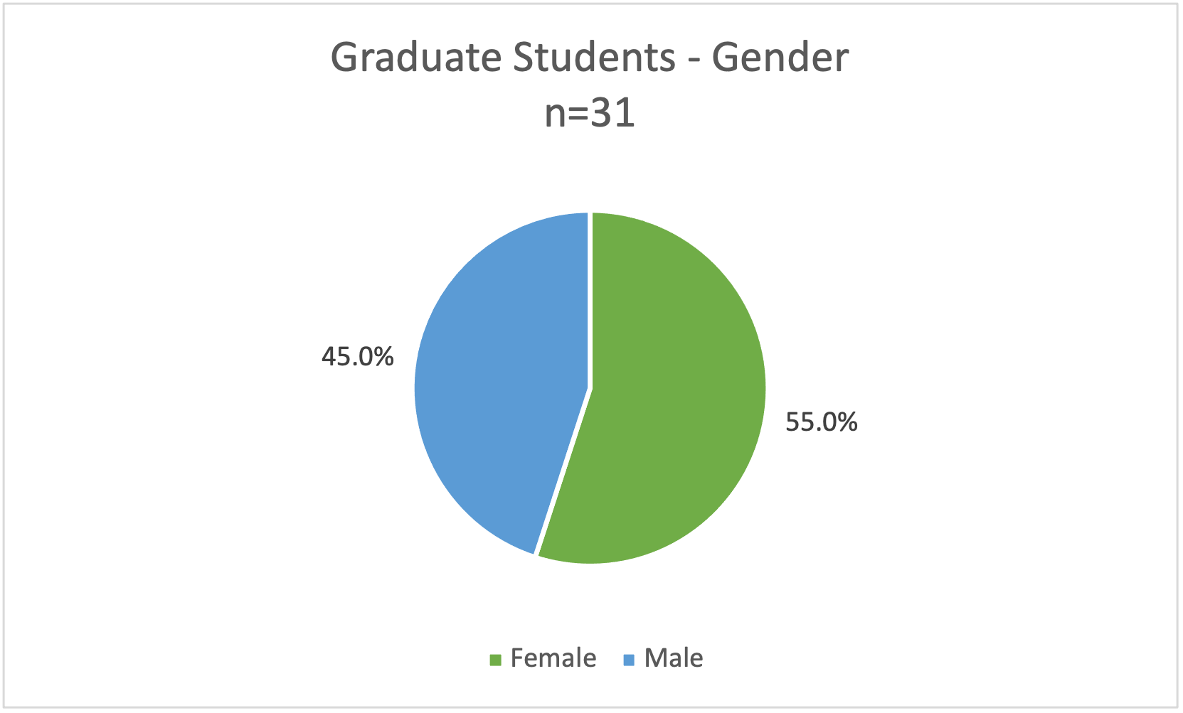 Cell Biology Demographics Graduate Students Gender