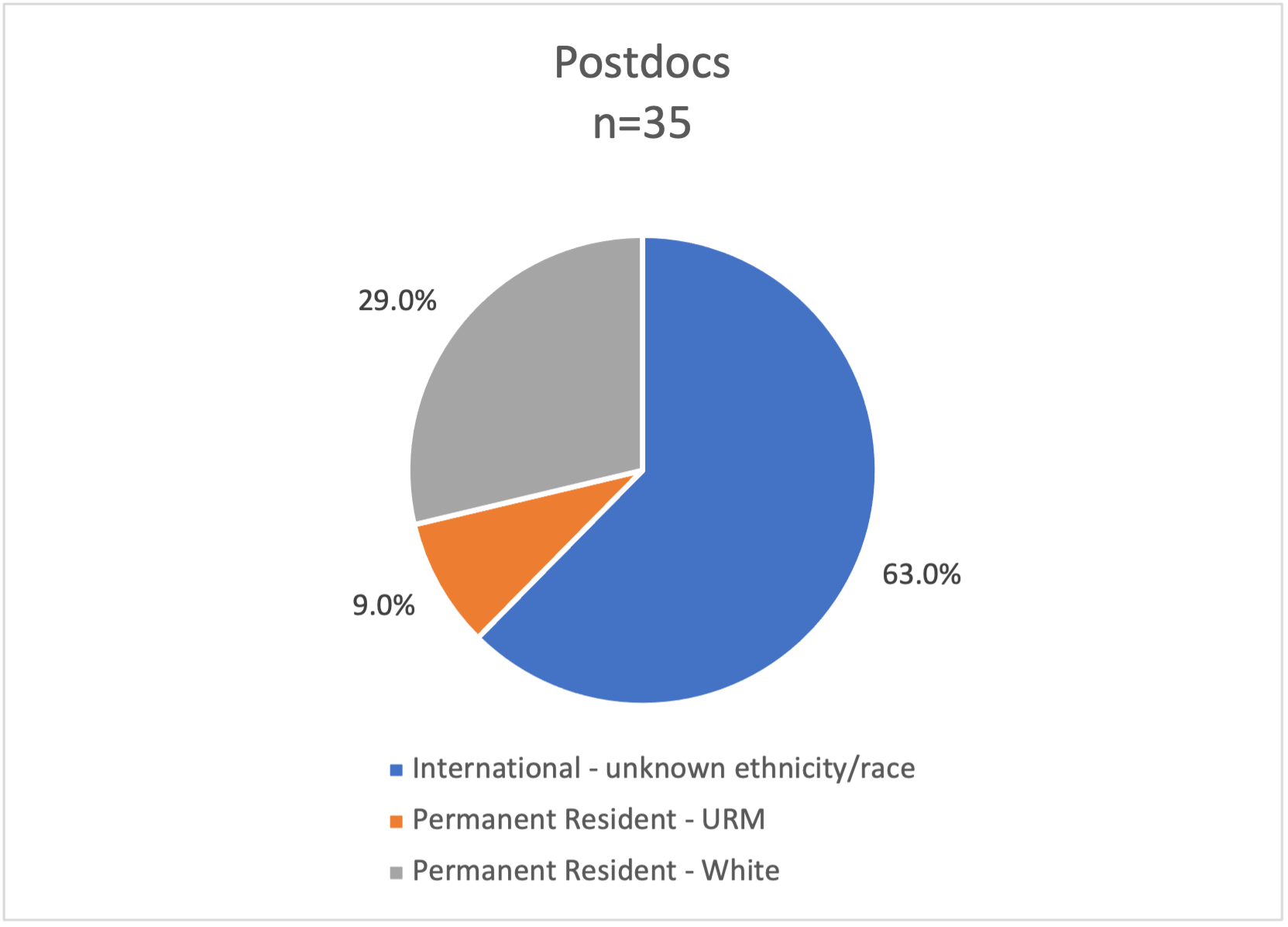 Cell Biology Demographics Postdocs