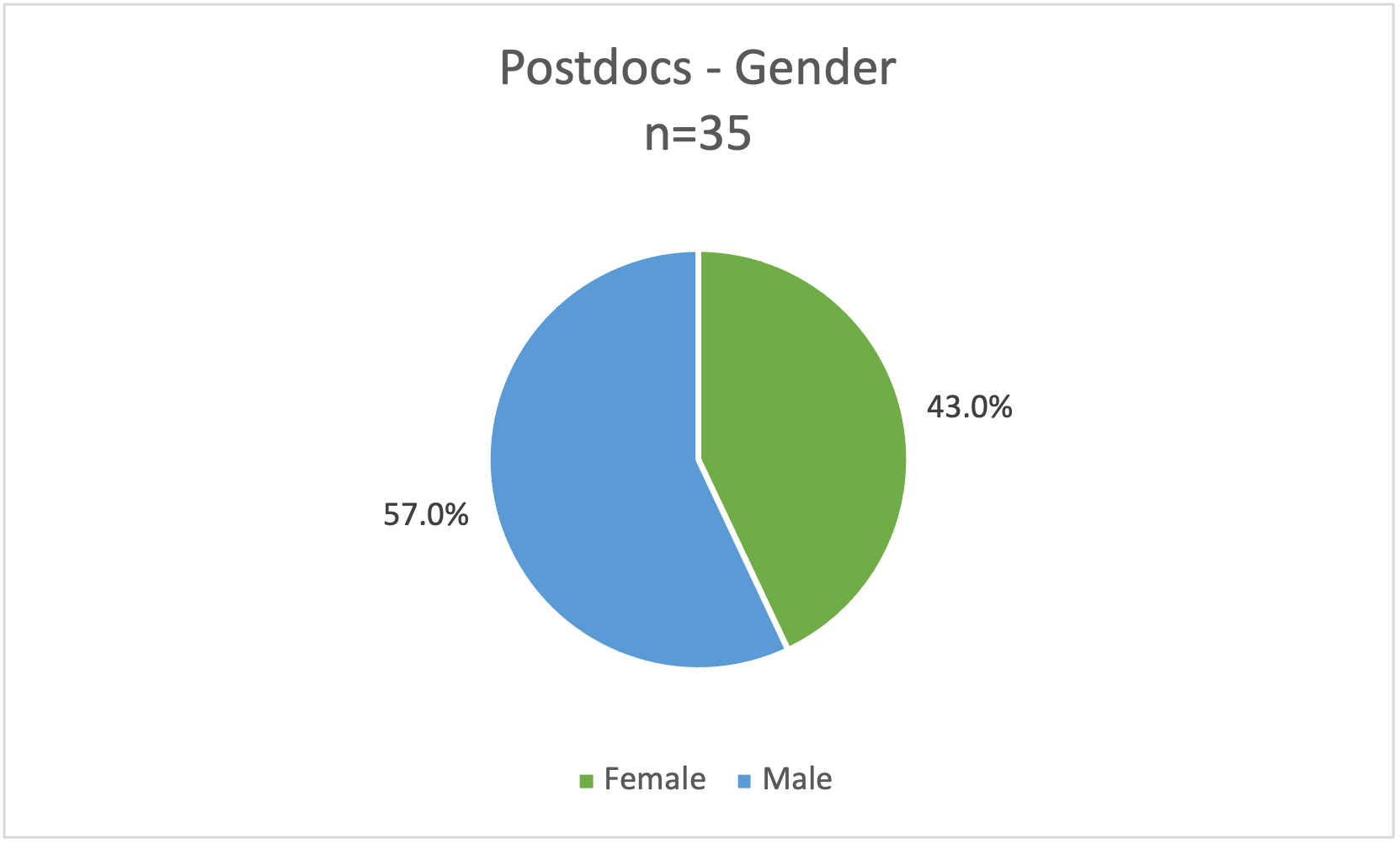Cell Biology Demographics Postdocs Gender