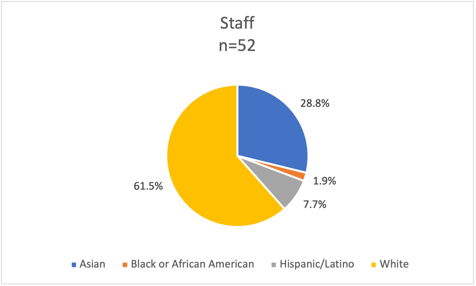 Cell Biology Demographics Staff