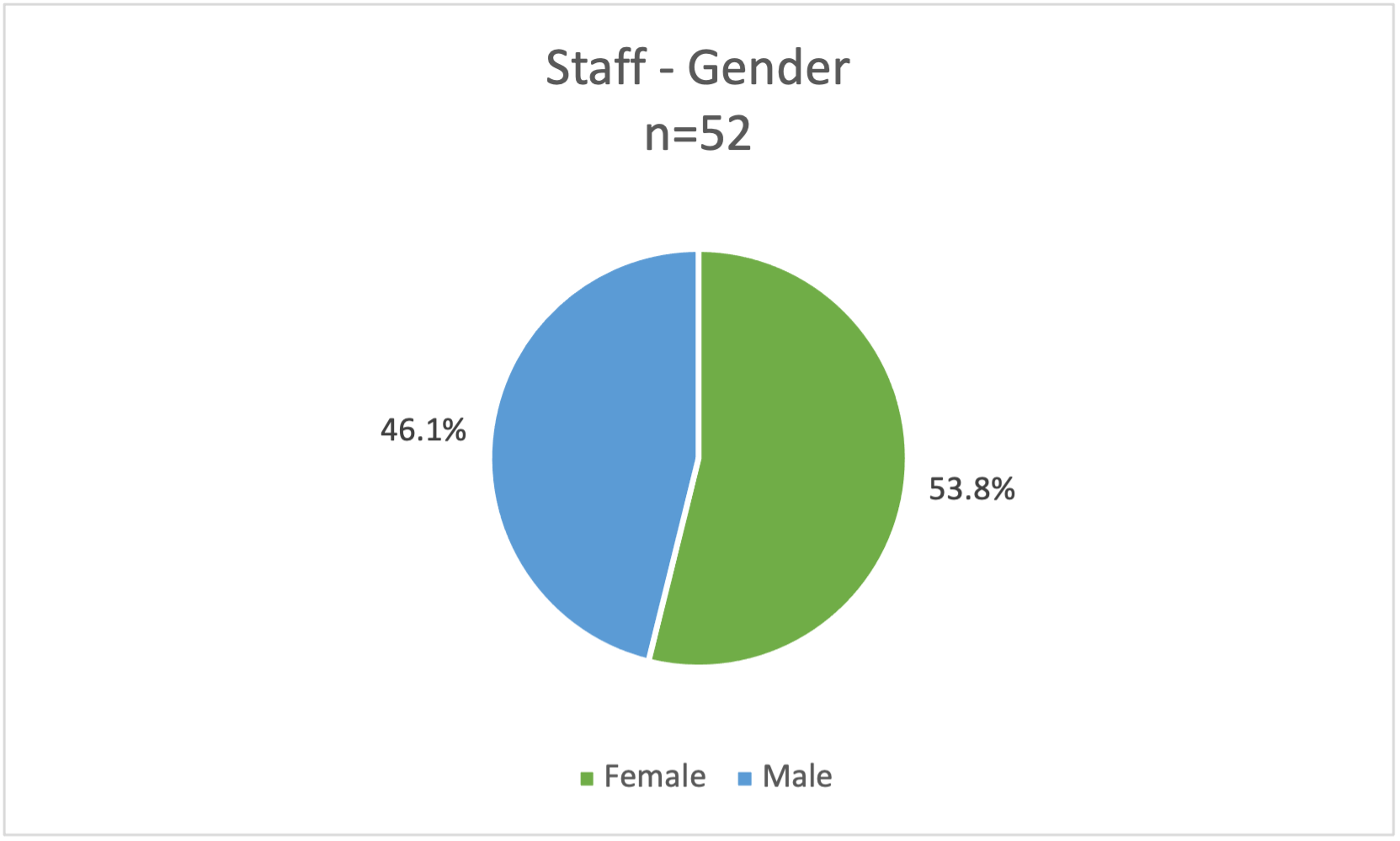 Cell Biology Demographics Staff Gender